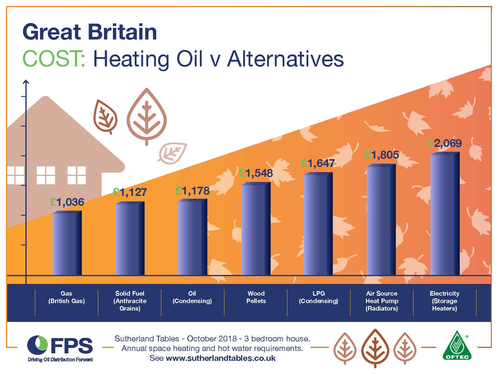 Sutherland Tables Autumn - Great Britain