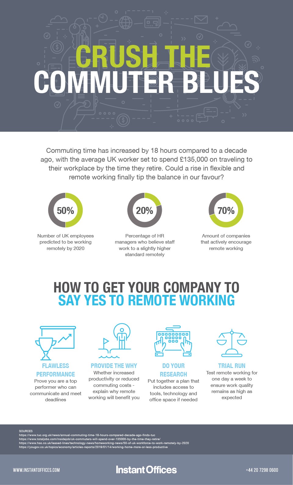The Cost of Your Commute - Instant Offices IG
