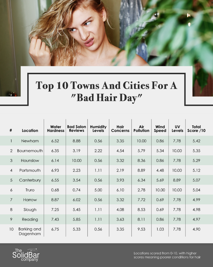 Bad hair day? New study reveals your postcode could be the root cause - The  Daily Brit