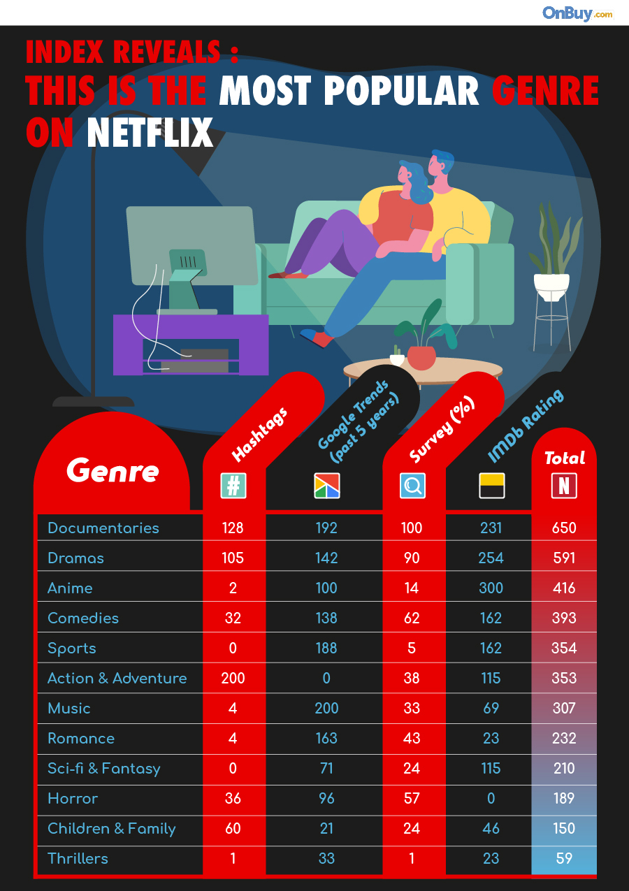 this-is-the-world's-most-popular-netflix-genre-study-reveals