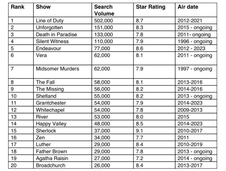 the-uk-s-most-popular-detective-shows-the-daily-brit