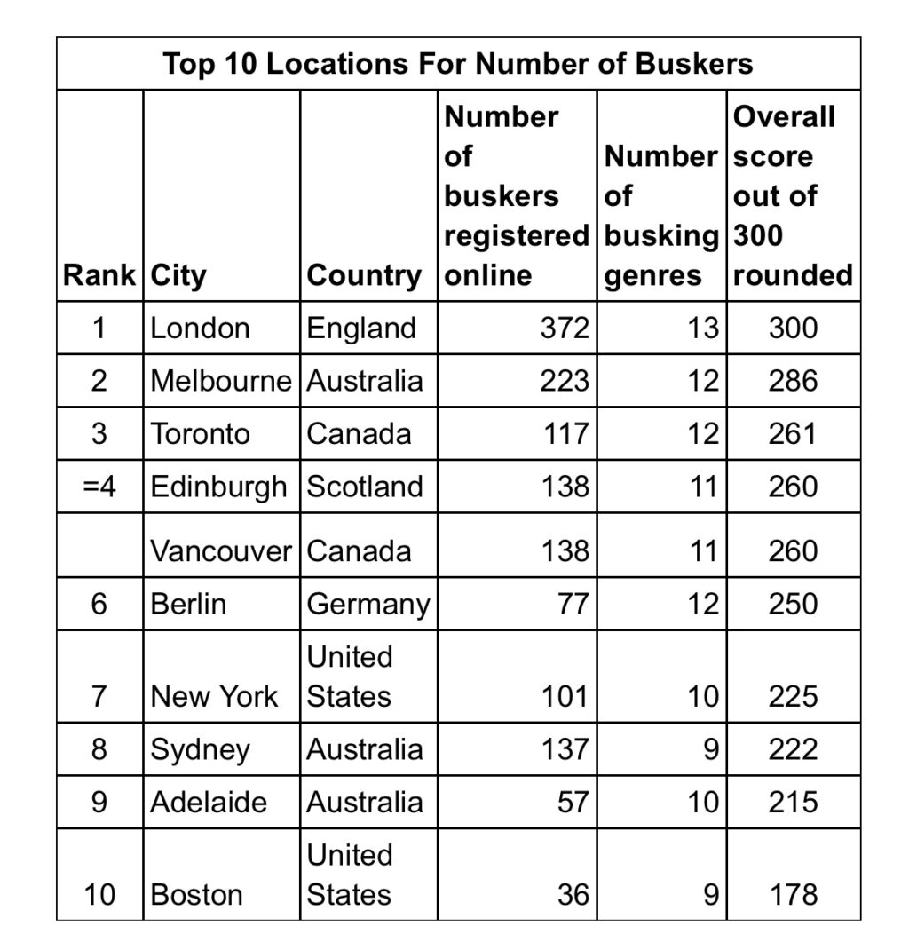 london-is-the-world-s-best-city-for-buskers-the-daily-brit