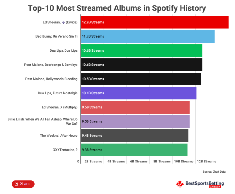 Top10 Most Streamed Albums In Spotify History (Ed Sheeran's Divide 1