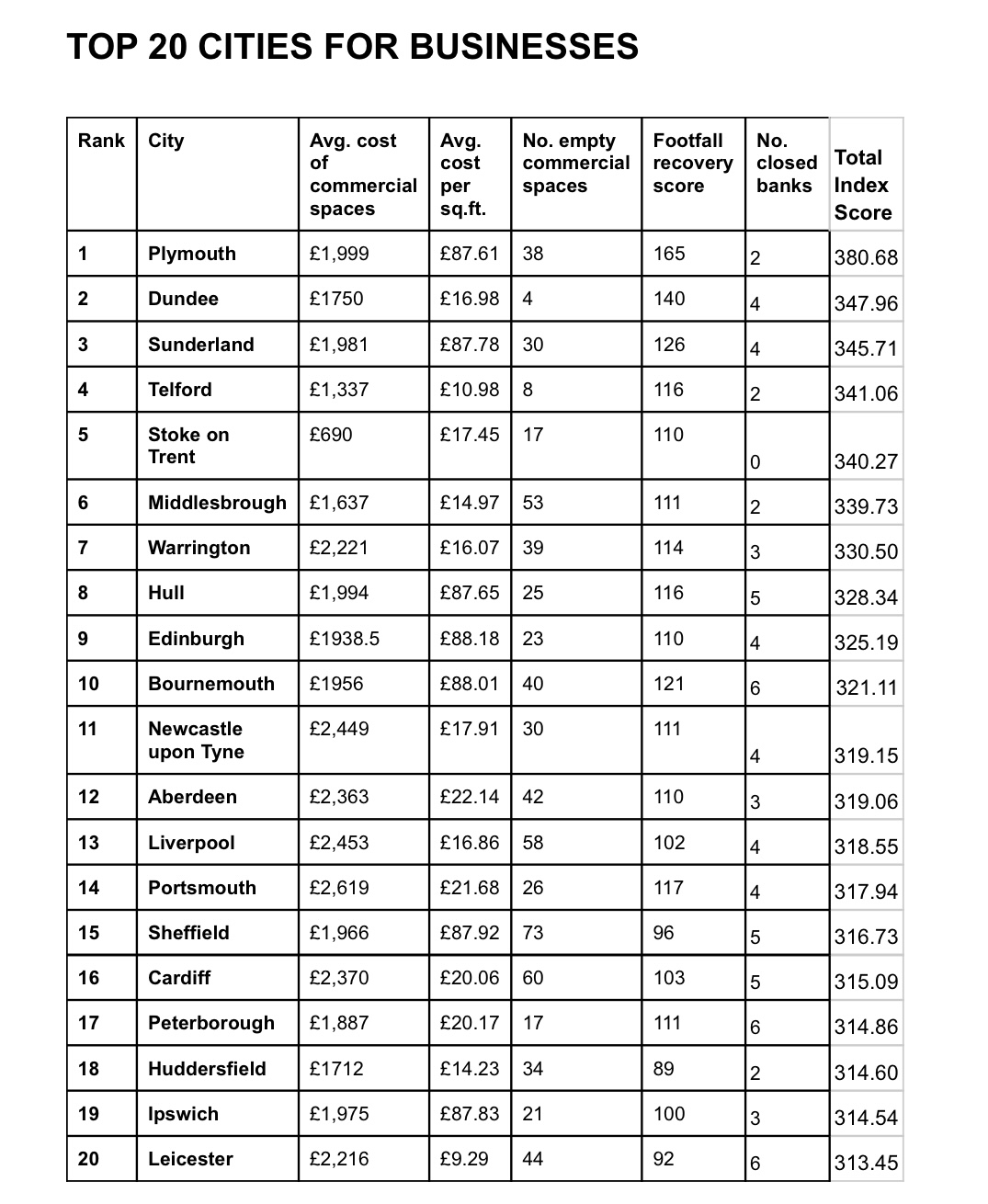 the-best-uk-cities-for-new-business-owners-the-daily-brit