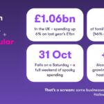 Saturday’s Halloween set to be a £1.06bn spooktacular as the ‘Boo Box’ craze takes hold